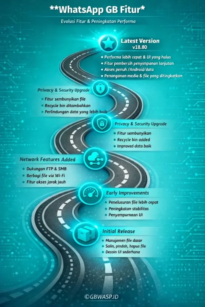 Peningkatan & Pembaruan Kunci WhatsApp GB
